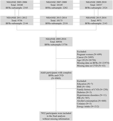 Single and combined association between brominated <mark class="highlighted">flame retardants</mark> and cardiovascular disease: a large-scale cross-sectional study